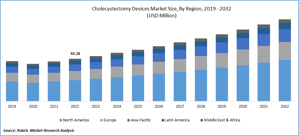 Cholecystectomy Devices Market